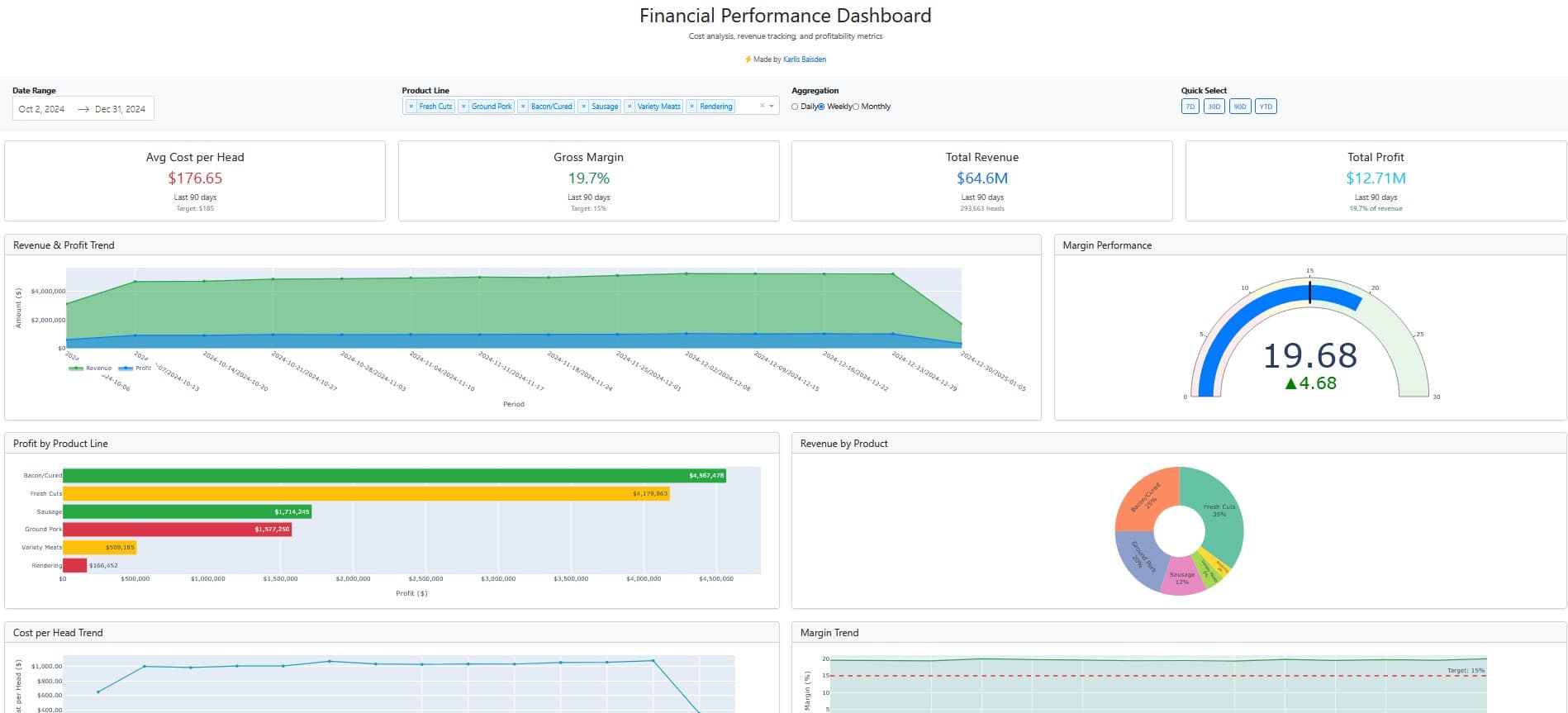 Pork Processing Intelligence Dashboards